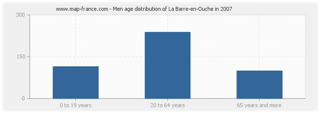 Men age distribution of La Barre-en-Ouche in 2007
